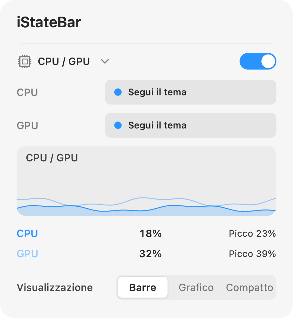 Pannello dell’attività di CPU e GPU di iStateBar con cronologia e percentuali