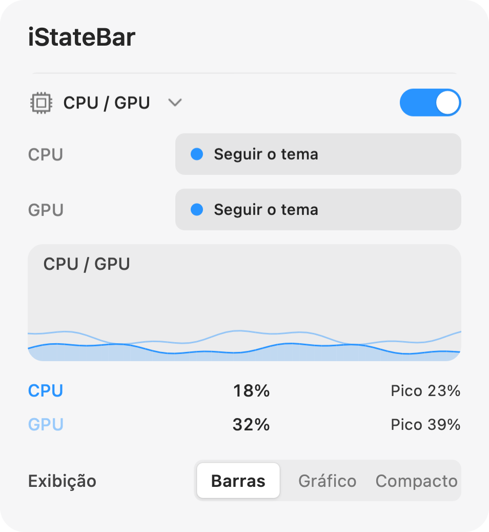 Painel de atividade de CPU e GPU do iStateBar com histórico e porcentagens